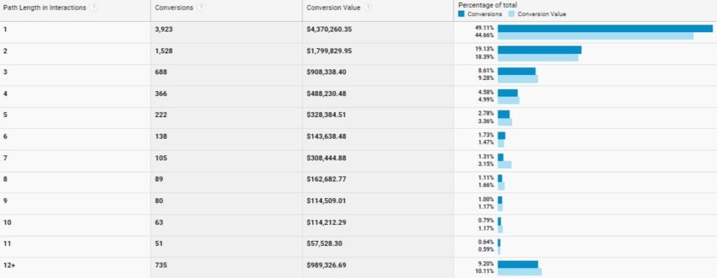 Google Analytics conversion path length