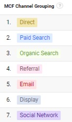 Google Analytics assisted conversions, channels