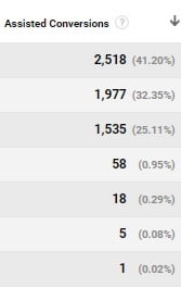 Google Analytics assisted conversions, assisted conversion totals