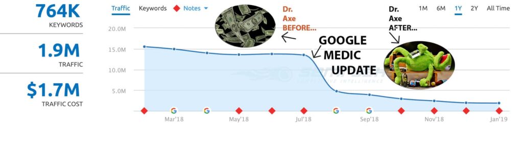 How Google Medic Update Impacted Some Sites