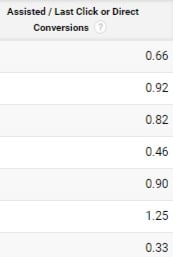 Google Analytics assisted conversions, role calculation