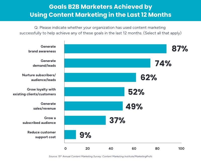 Goals B2B Marketers Achieved by Using Content Marketing in the Last 12 Months