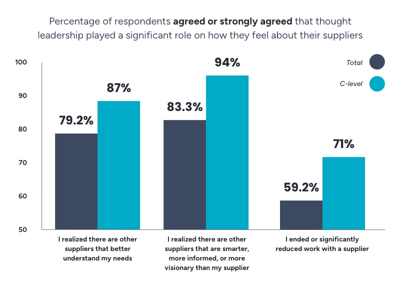 Percentage of Respondents Agreed or Strongly Agreed That Thought Leadership Played a Significant Role on How They Feel About Their Suppliers