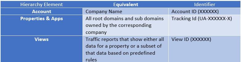 Google Analytics Heirarchy structure chart direct online marketing