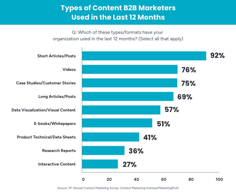 Types of Content B2B Marketers Used in the Last 12 Months