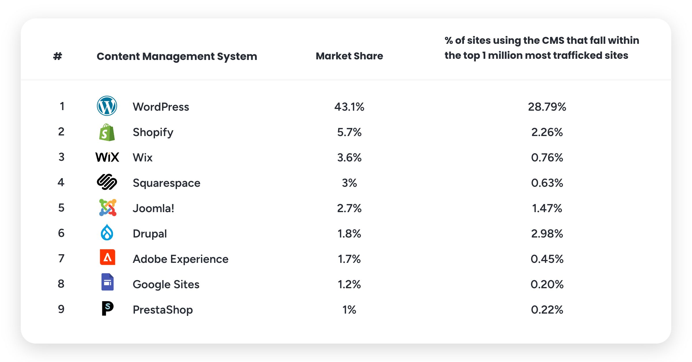 Website CMS Market Share Data