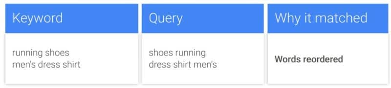 Words Reordered update