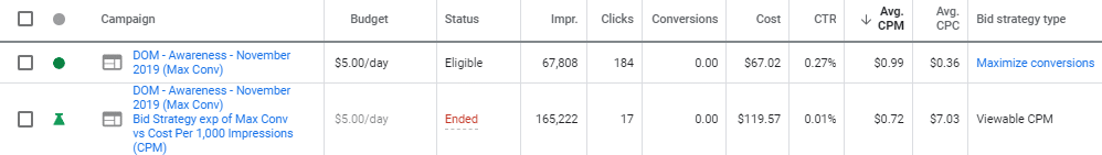 sample bias in PPC campaigns week 1