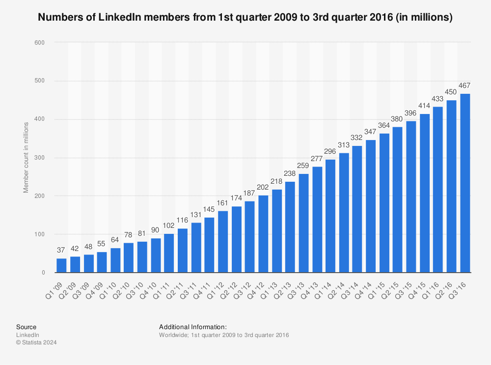 Statistic: Numbers of LinkedIn members from 1st quarter 2009 to 3rd quarter 2016 (in millions) | Statista