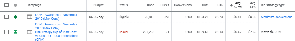 sample bias in PPC campaigns week 2