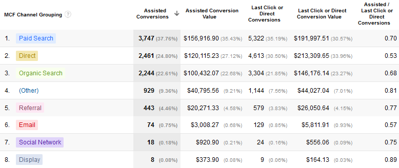assisted conversions