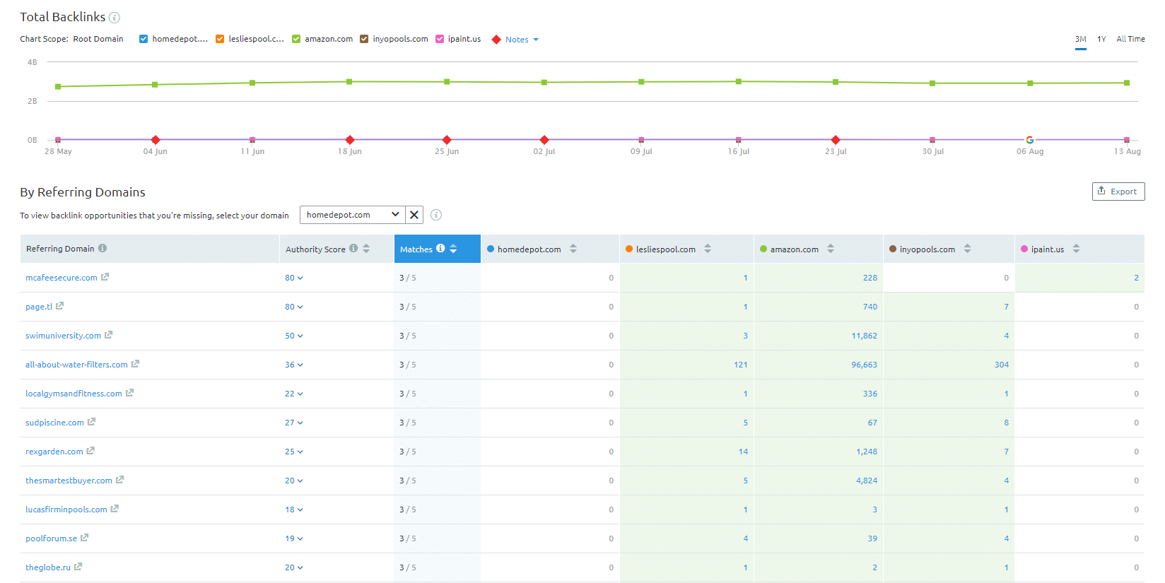 competitor backlink analysis for benchamarking direct online marketing