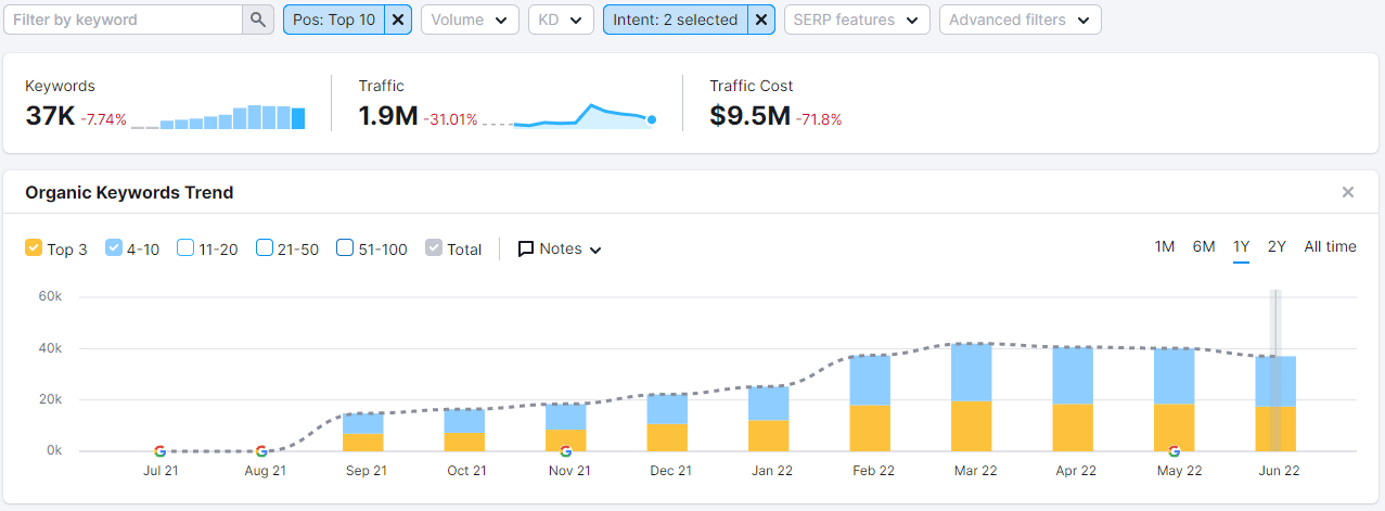 coinbase commercial and transactional keyword targeting for crypto seo