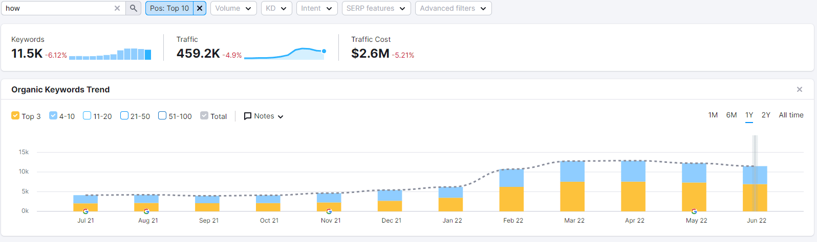 coinbase top 10 keyword rankings with "how" in the term june 2022
