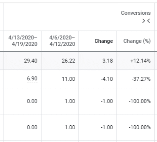 Week-over-week comparison of stats sorted by negative change in conversions