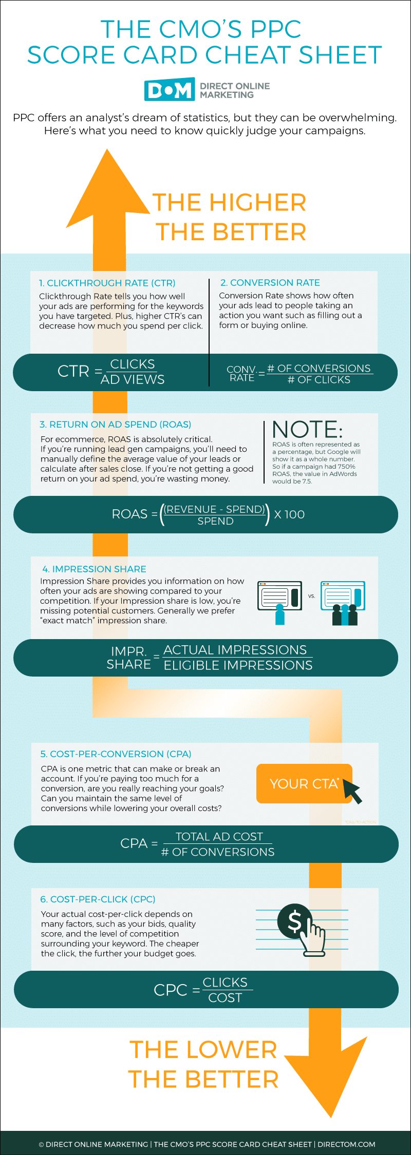 CMO's PPC Score Card Cheat Sheet Infographic Direct Online Marketing