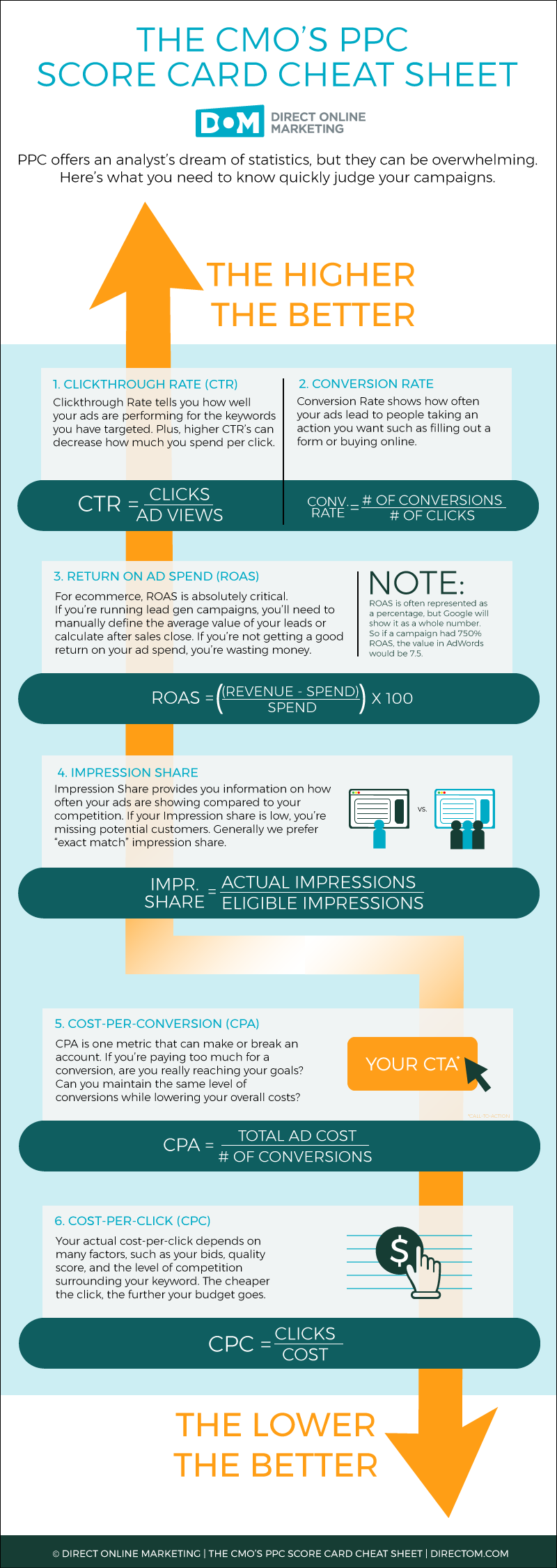 CMO's PPC Score Card Cheat Sheet Infographic Direct Online Marketing