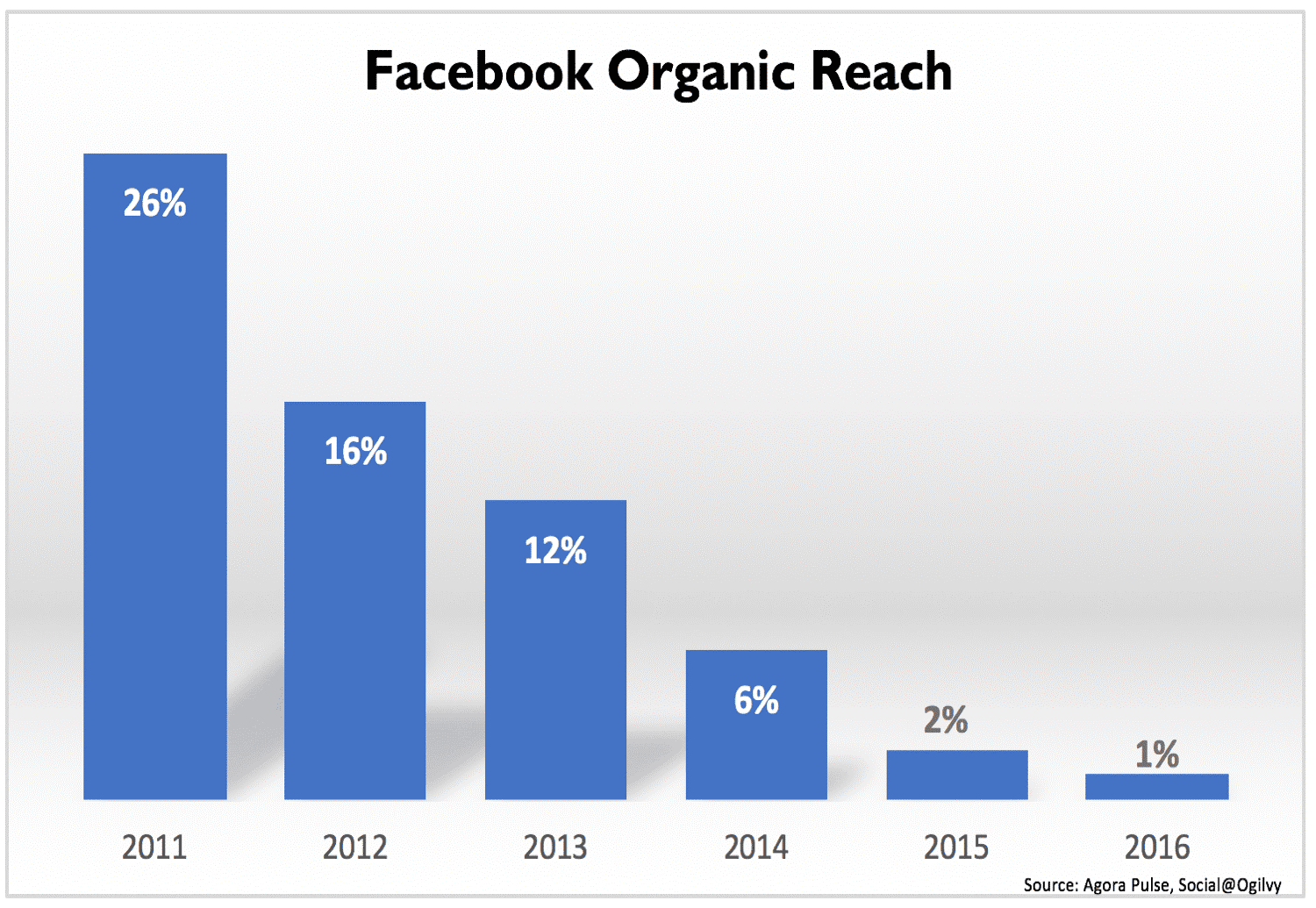 Facebook Algorithm change 2018
