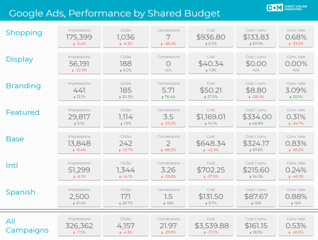 Report in google data studio for multiple campaign types and names