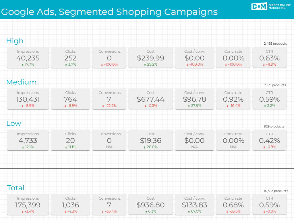 Segmenting data by campaign name in google data studio