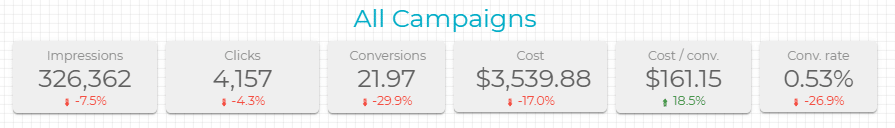 Data for all campaigns in Data Studio