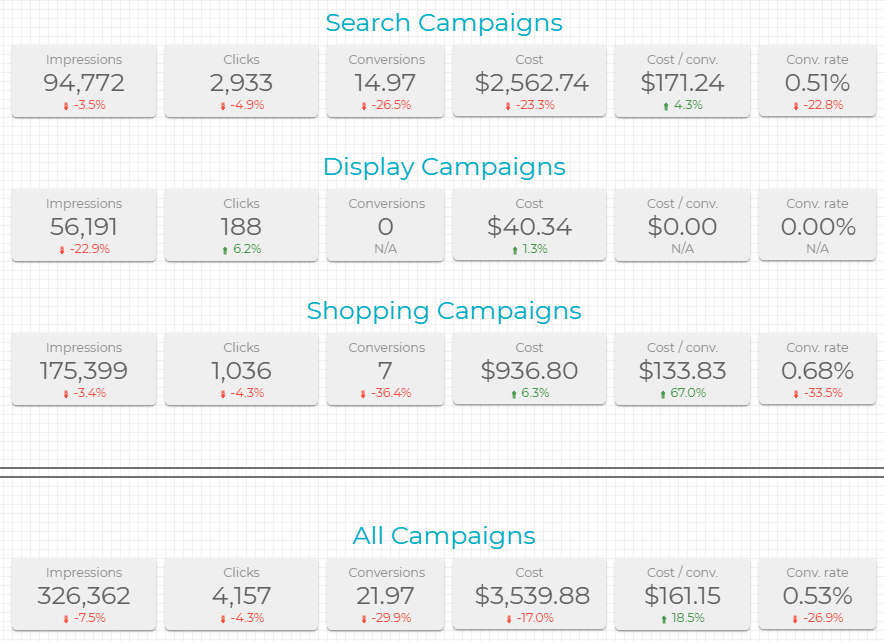 Data studio filtering by campaign type
