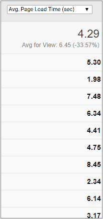 Google Analytics website loading Speeds for Slow pages