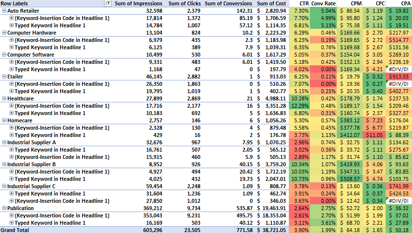 Stats and Insights from a Test of Keyword-insertion Code in Google Ads