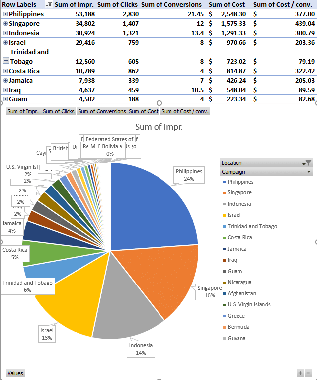 n_Using_pie_chart_to_analyze_PPC_performance