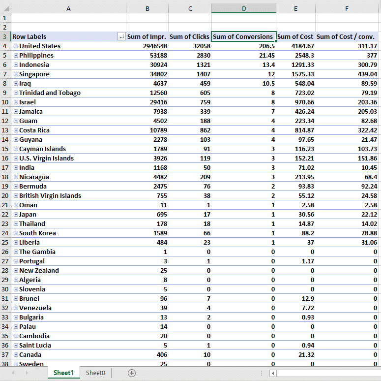 q_Sort_by_Conv_-_Pivot_Table_PPC_Blog