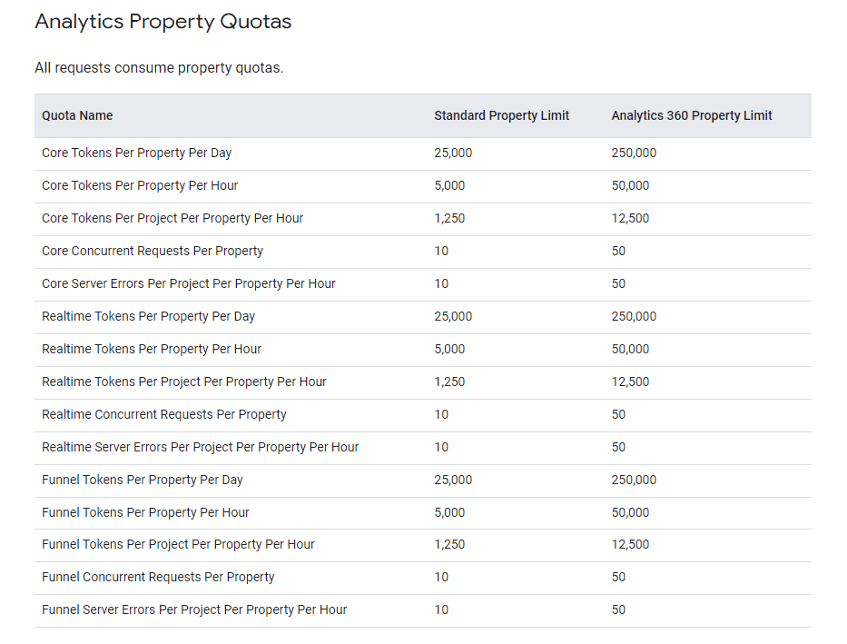 API quotas for Google Analytics data