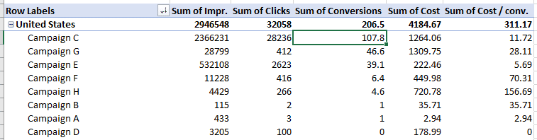 s_US_sort_by_Conv_-_Pivot_Table_PPC_Blog