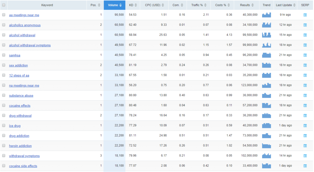 SAMHSA Rehab Keyword Rankings According to SEMrush