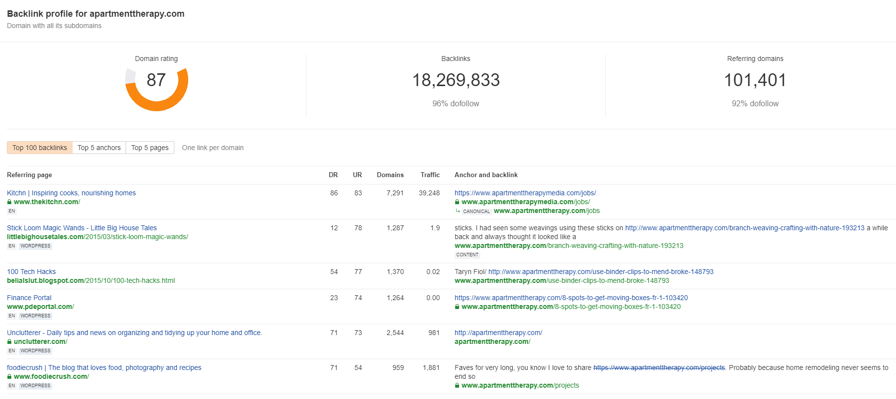 Ahrefs backlink checker on Direct Online Marketing blog