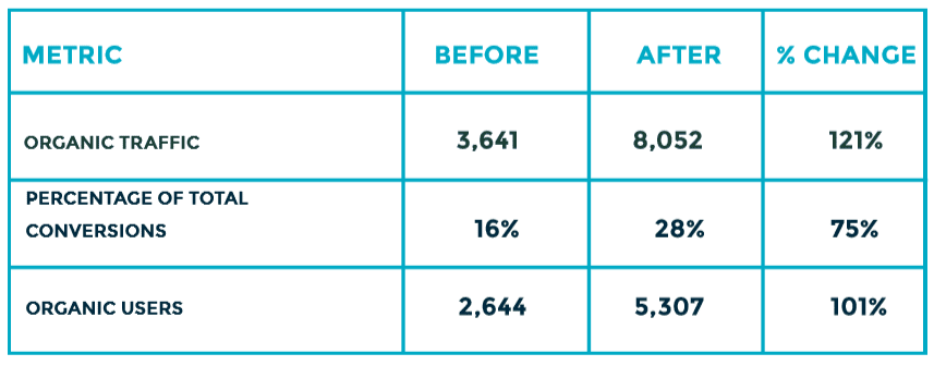 marketing to software developers results