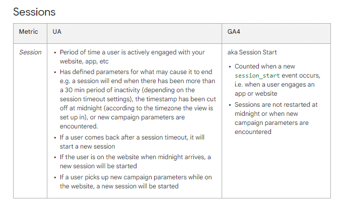 sessions-google-analytics vs ga4 comparison