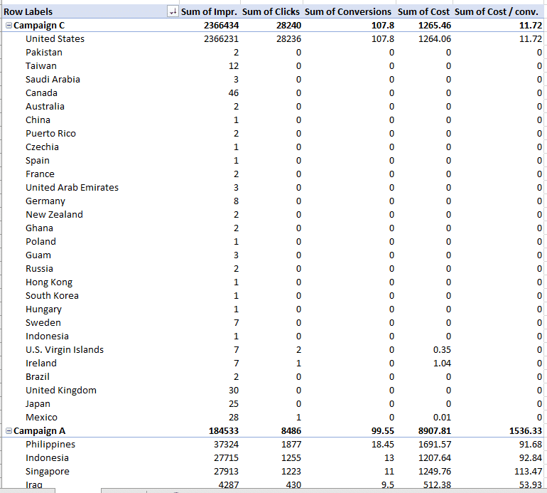 u_Reverse_the_nesting_-_Pivot_Table_PPC_Blog